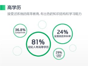 房產經紀迎4.0時代 高學歷復合型人才成行業新標簽