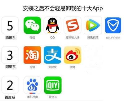 手機里卸不掉的“釘子戶” 鵝廠、貓廠、熊廠的軟件江湖